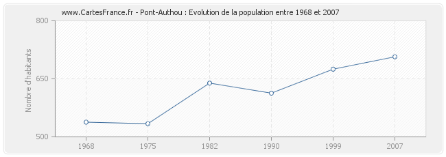 Population Pont-Authou