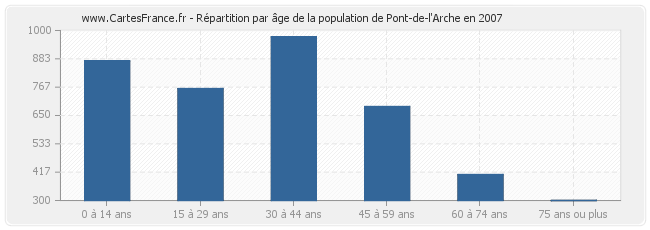 Répartition par âge de la population de Pont-de-l'Arche en 2007