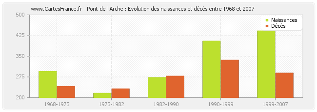 Pont-de-l'Arche : Evolution des naissances et décès entre 1968 et 2007