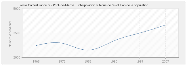 Pont-de-l'Arche : Interpolation cubique de l'évolution de la population