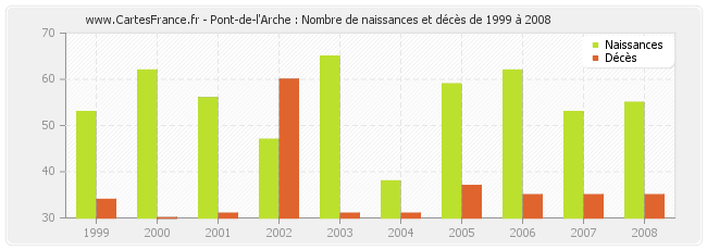 Pont-de-l'Arche : Nombre de naissances et décès de 1999 à 2008