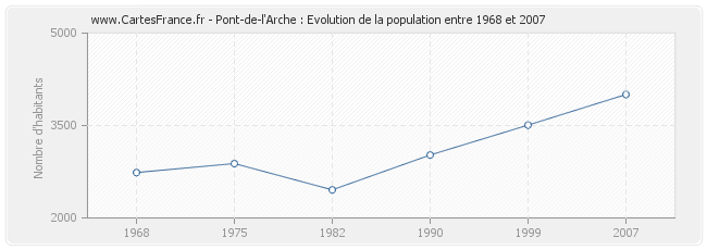 Population Pont-de-l'Arche