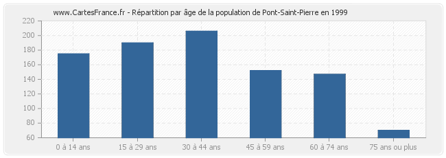 Répartition par âge de la population de Pont-Saint-Pierre en 1999