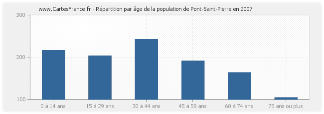 Répartition par âge de la population de Pont-Saint-Pierre en 2007