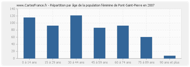 Répartition par âge de la population féminine de Pont-Saint-Pierre en 2007