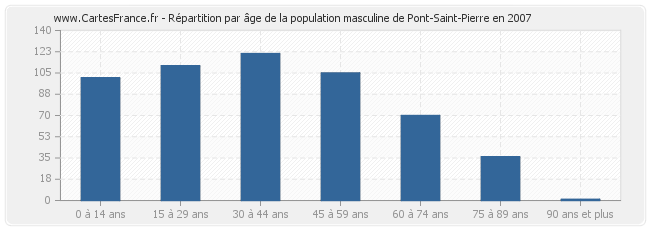 Répartition par âge de la population masculine de Pont-Saint-Pierre en 2007