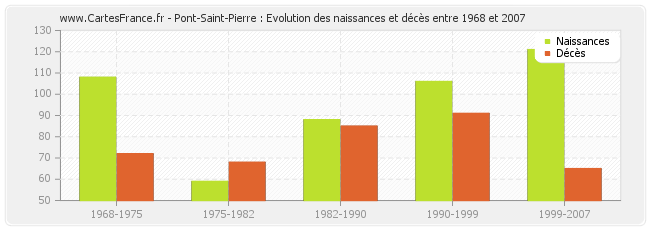 Pont-Saint-Pierre : Evolution des naissances et décès entre 1968 et 2007