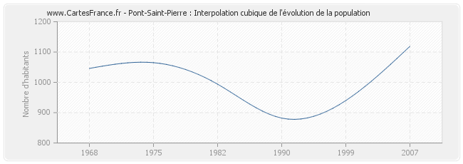 Pont-Saint-Pierre : Interpolation cubique de l'évolution de la population