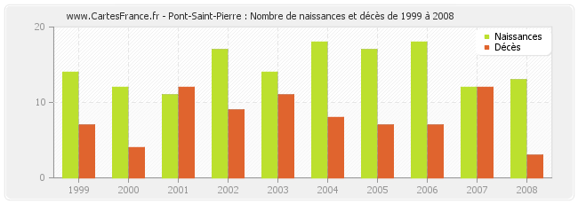 Pont-Saint-Pierre : Nombre de naissances et décès de 1999 à 2008