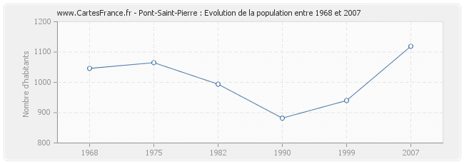 Population Pont-Saint-Pierre