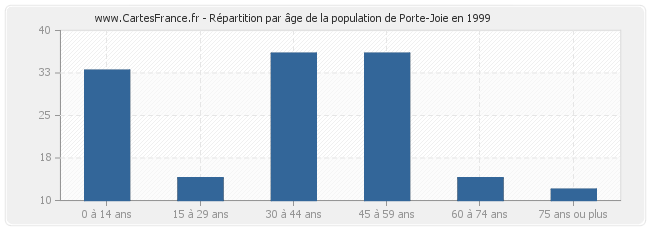 Répartition par âge de la population de Porte-Joie en 1999