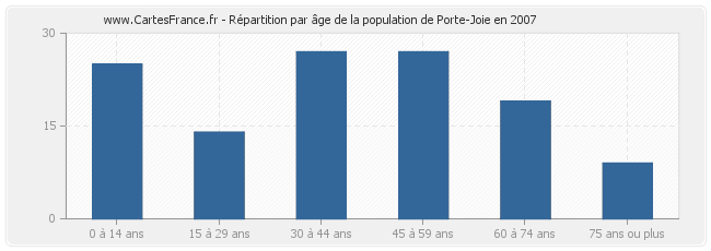 Répartition par âge de la population de Porte-Joie en 2007