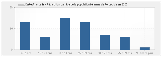 Répartition par âge de la population féminine de Porte-Joie en 2007