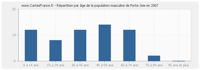 Répartition par âge de la population masculine de Porte-Joie en 2007