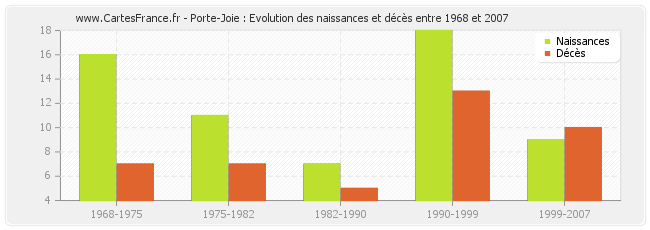 Porte-Joie : Evolution des naissances et décès entre 1968 et 2007