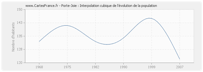 Porte-Joie : Interpolation cubique de l'évolution de la population