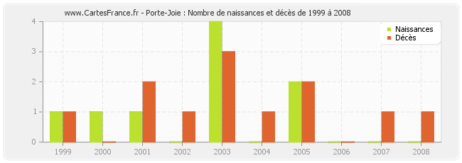 Porte-Joie : Nombre de naissances et décès de 1999 à 2008