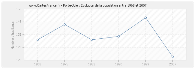 Population Porte-Joie