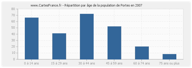 Répartition par âge de la population de Portes en 2007