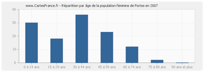 Répartition par âge de la population féminine de Portes en 2007