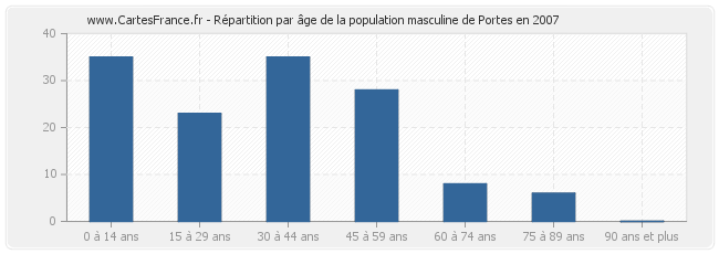 Répartition par âge de la population masculine de Portes en 2007