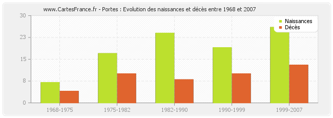 Portes : Evolution des naissances et décès entre 1968 et 2007