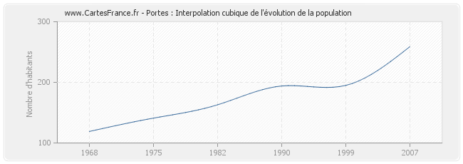 Portes : Interpolation cubique de l'évolution de la population