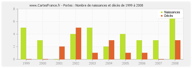 Portes : Nombre de naissances et décès de 1999 à 2008