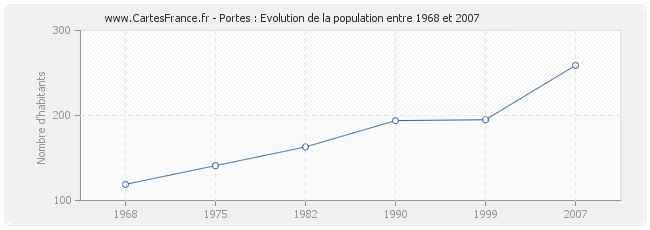 Population Portes