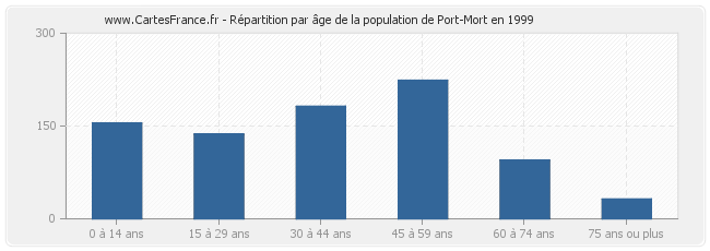 Répartition par âge de la population de Port-Mort en 1999