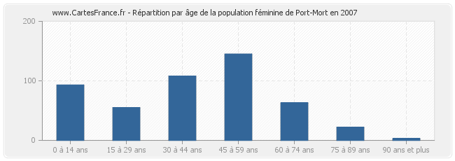 Répartition par âge de la population féminine de Port-Mort en 2007