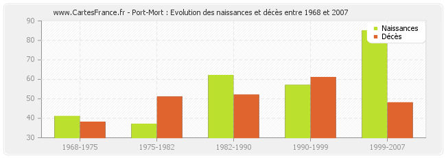 Port-Mort : Evolution des naissances et décès entre 1968 et 2007