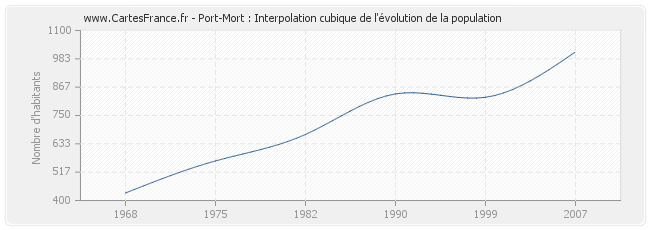 Port-Mort : Interpolation cubique de l'évolution de la population