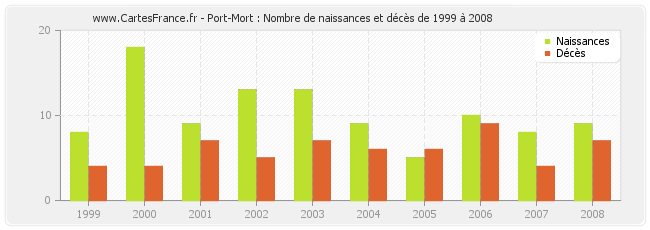 Port-Mort : Nombre de naissances et décès de 1999 à 2008