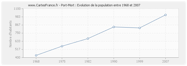 Population Port-Mort