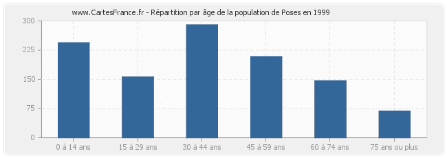 Répartition par âge de la population de Poses en 1999