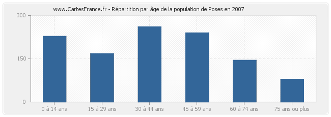 Répartition par âge de la population de Poses en 2007