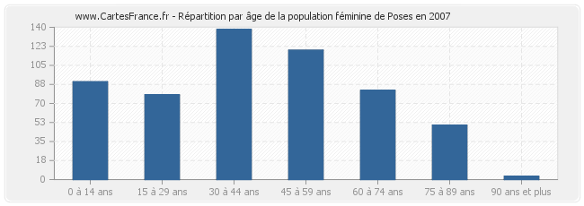 Répartition par âge de la population féminine de Poses en 2007