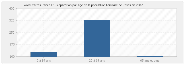 Répartition par âge de la population féminine de Poses en 2007