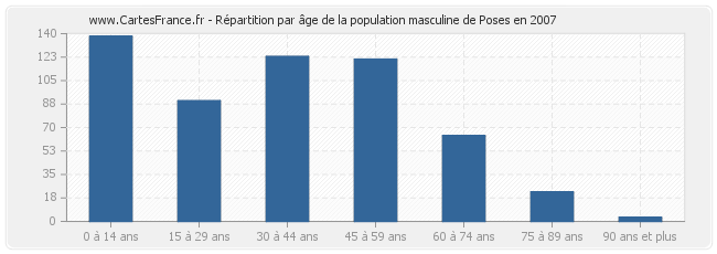 Répartition par âge de la population masculine de Poses en 2007