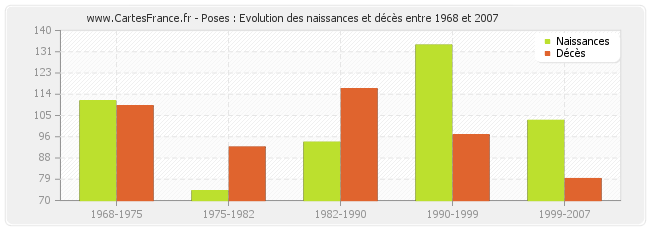 Poses : Evolution des naissances et décès entre 1968 et 2007