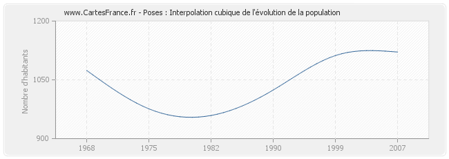 Poses : Interpolation cubique de l'évolution de la population