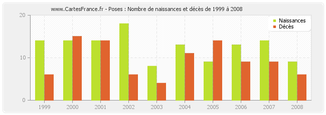 Poses : Nombre de naissances et décès de 1999 à 2008