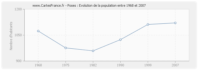 Population Poses