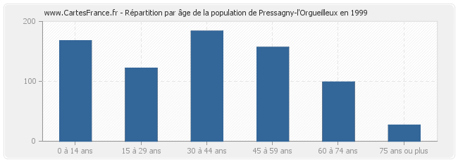 Répartition par âge de la population de Pressagny-l'Orgueilleux en 1999