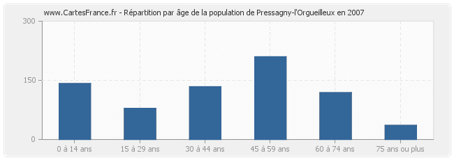 Répartition par âge de la population de Pressagny-l'Orgueilleux en 2007