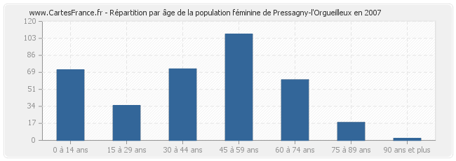 Répartition par âge de la population féminine de Pressagny-l'Orgueilleux en 2007