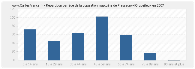 Répartition par âge de la population masculine de Pressagny-l'Orgueilleux en 2007