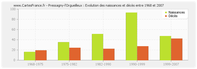Pressagny-l'Orgueilleux : Evolution des naissances et décès entre 1968 et 2007