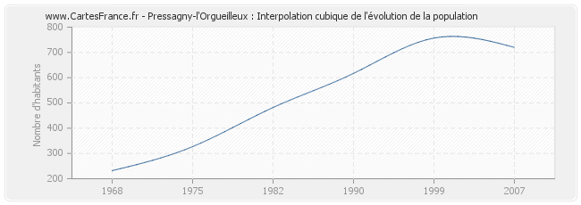Pressagny-l'Orgueilleux : Interpolation cubique de l'évolution de la population